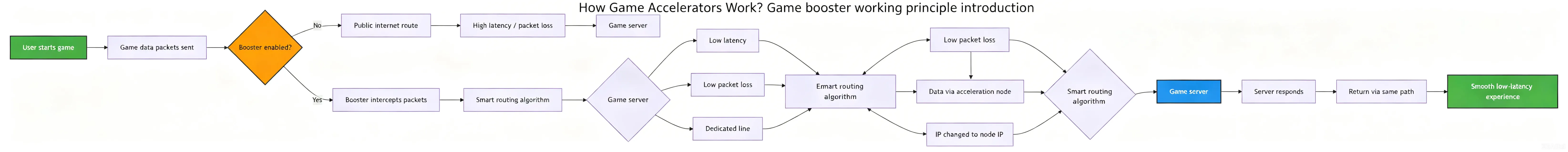 Do game accelerators really work?